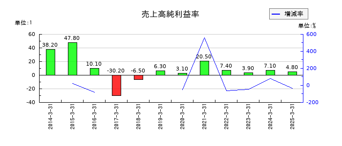 日産証券グループの売上高純利益率の推移