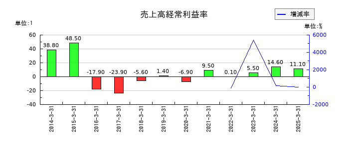 日産証券グループの売上高経常利益率の推移