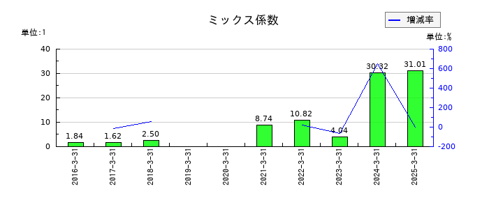 日産証券グループのミックス係数の推移