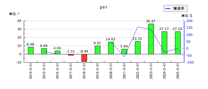 日産証券グループのperの推移