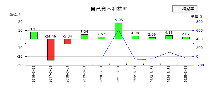 日産証券グループの自己資本利益率の推移