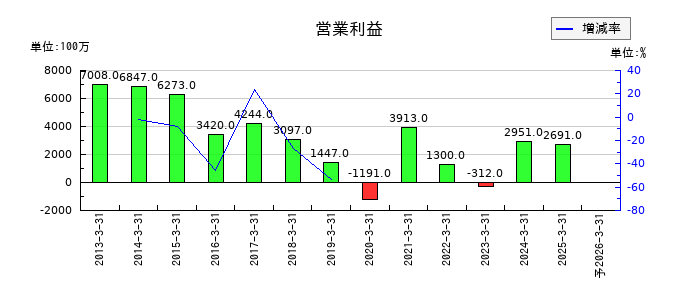 極東証券の通期の営業利益推移