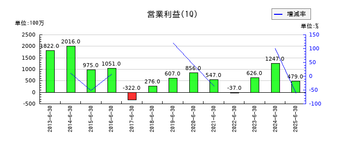 極東証券の第1四半期の営業利益推移