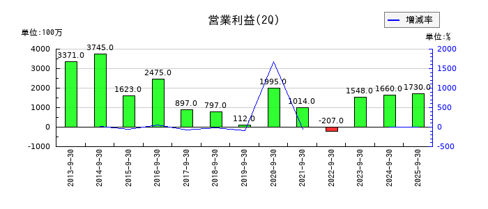 極東証券の第2四半期の営業利益推移