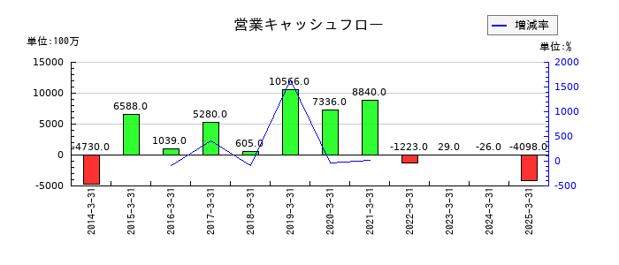 極東証券の営業キャッシュフロー推移