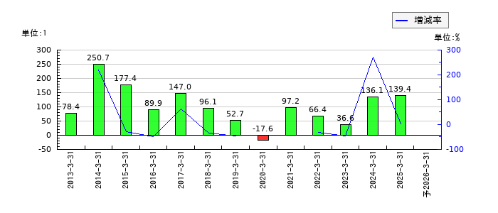 極東証券のEPS(一株当たりの利益)推移