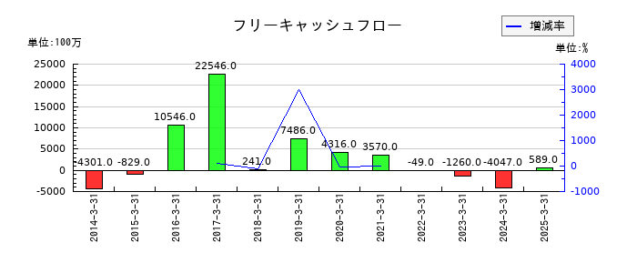 極東証券のフリーキャッシュフロー推移