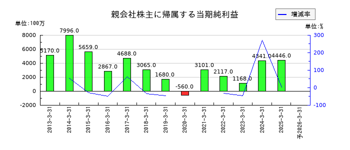 極東証券の通期の純利益推移