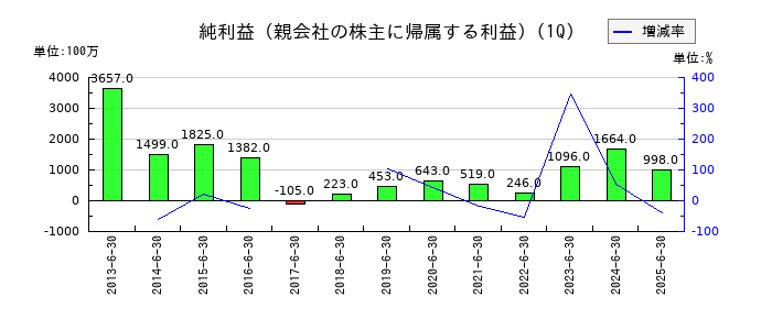 極東証券の第1四半期の純利益推移