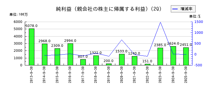 極東証券の第2四半期の純利益推移