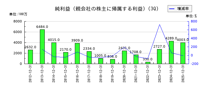 極東証券の第3四半期の純利益推移