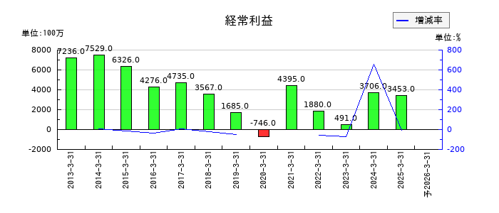 極東証券の通期の経常利益推移
