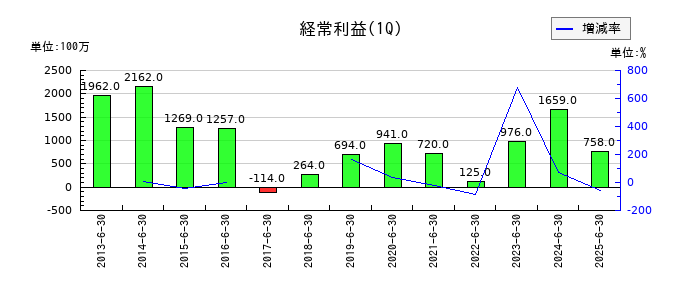 極東証券の第1四半期の経常利益推移