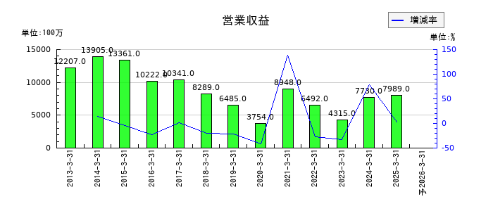 極東証券の通期の売上高推移