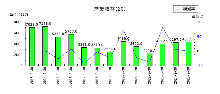 極東証券の第2四半期の売上高推移