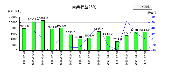極東証券の第3四半期の売上高推移