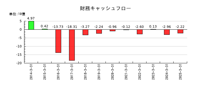 極東証券の財務キャッシュフロー推移
