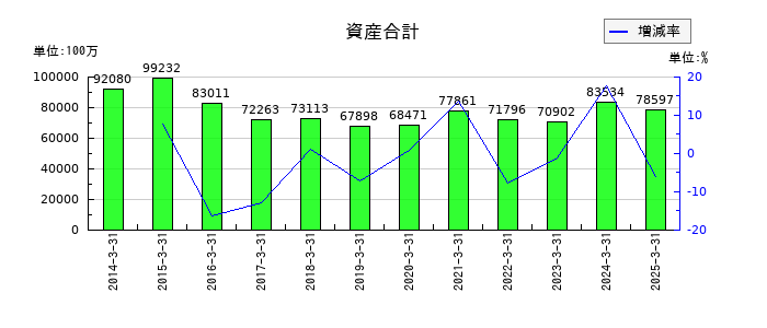 極東証券の資産合計の推移
