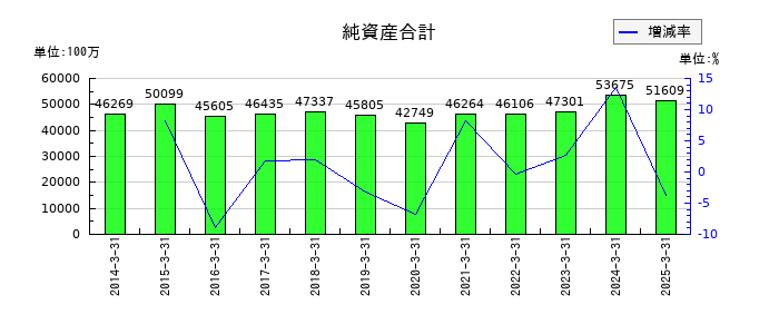 極東証券の純資産合計の推移