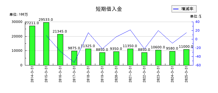 極東証券の短期借入金の推移