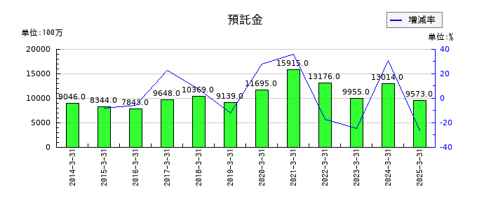 極東証券の預託金の推移