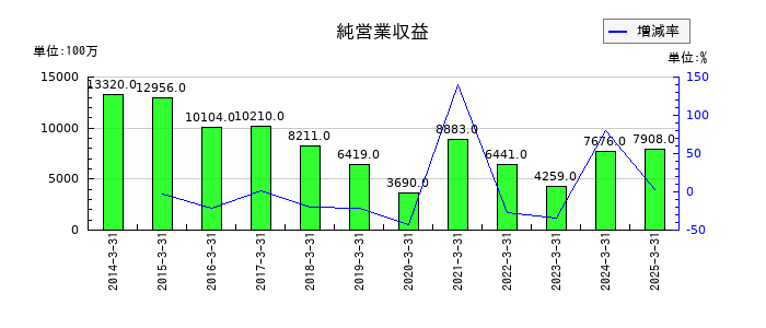 極東証券の純営業収益の推移