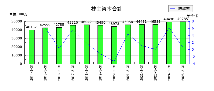 極東証券の株主資本合計の推移