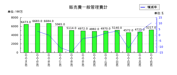 極東証券の販売費一般管理費計の推移