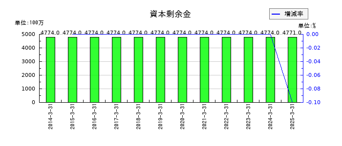 極東証券の資本剰余金の推移