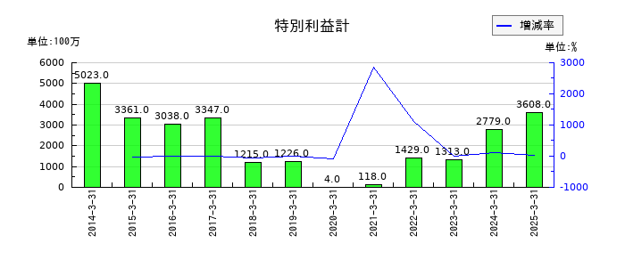 極東証券の特別利益計の推移