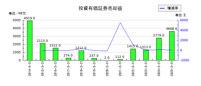 極東証券の投資有価証券売却益の推移