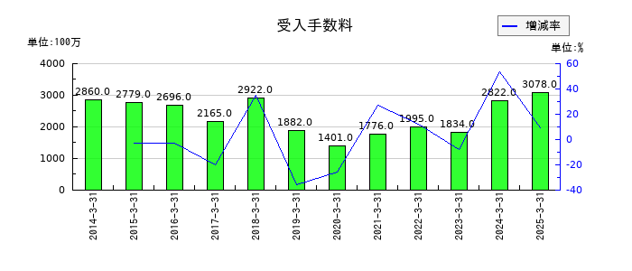 極東証券の受入手数料の推移