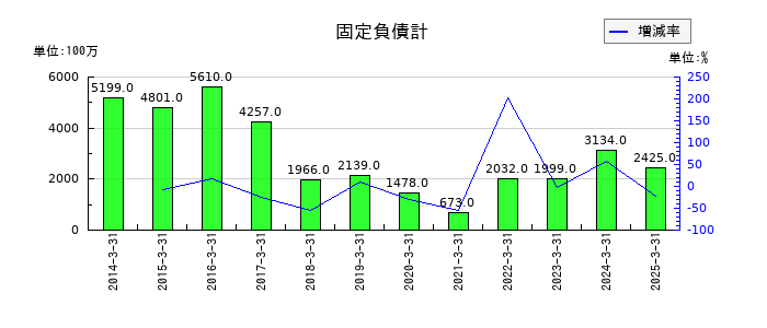 極東証券の固定負債計の推移