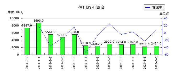 極東証券の信用取引資産の推移