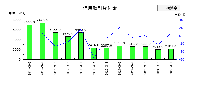 極東証券の信用取引貸付金の推移