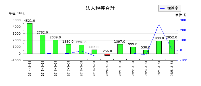 極東証券の法人税等合計の推移