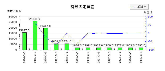 極東証券の有形固定資産の推移