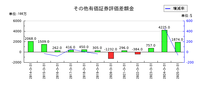 極東証券のその他の包括利益累計額合計の推移