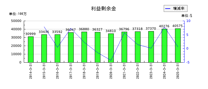 極東証券の利益剰余金の推移
