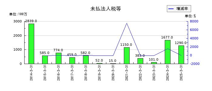極東証券の未払法人税等の推移