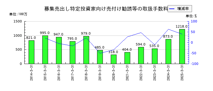 極東証券の募集売出し特定投資家向け売付け勧誘等の取扱手数料の推移