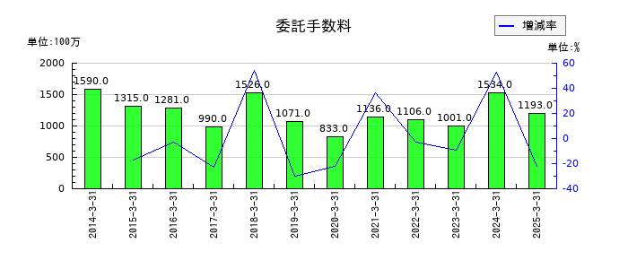 極東証券の委託手数料の推移