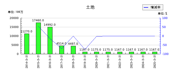 極東証券の土地の推移