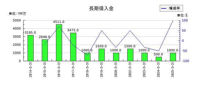 極東証券の長期借入金の推移