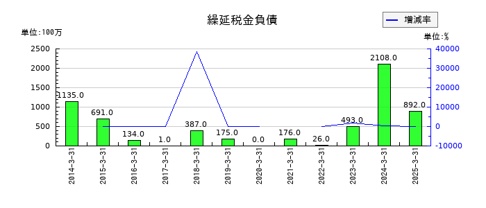 極東証券の繰延税金負債の推移
