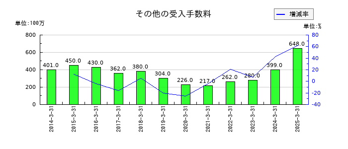 極東証券のその他の受入手数料の推移