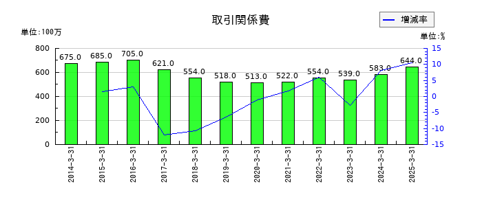 極東証券の取引関係費の推移