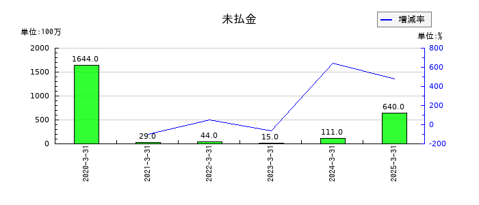 極東証券の未払金の推移