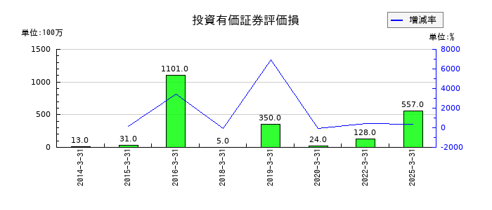極東証券の投資有価証券評価損の推移