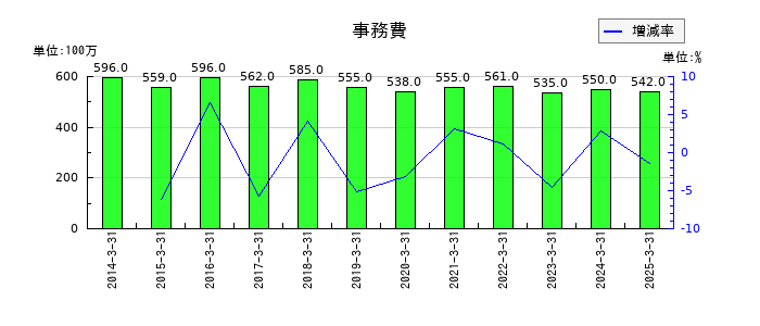 極東証券の事務費の推移